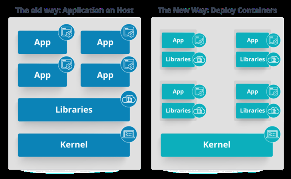 Hosts Containers