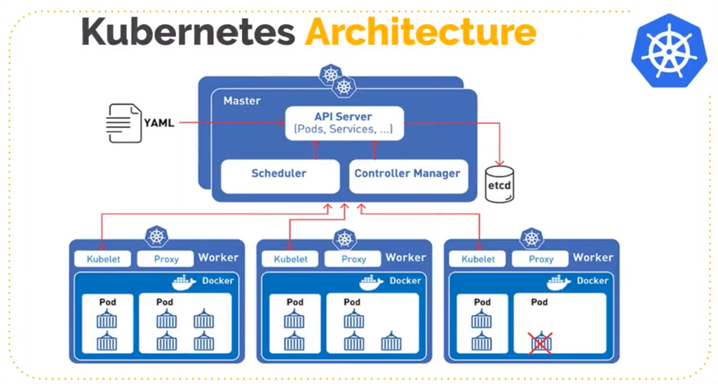 Docker Architecture